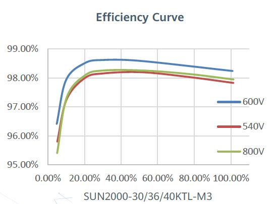 Grafik efikasnosti za invertor Huawei SUN2000 30KW KTL-M3