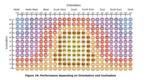 solarni paneli uticaj orijentacije i nagiba