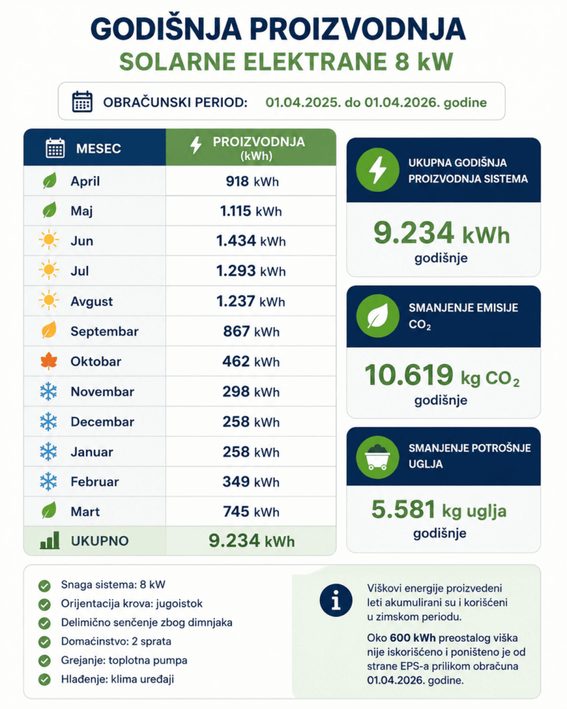 solarna elektrana 10kw godisnja usteda