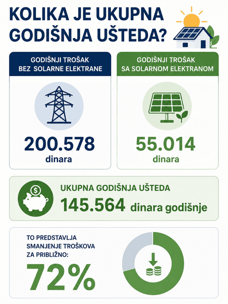 solarna elektrana usteda